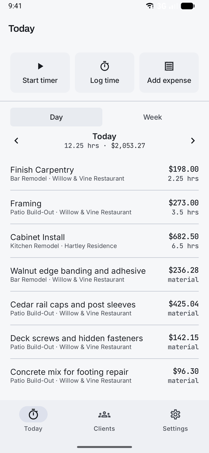 The day's log in Honest Days: Finish Carpentry at 2.25 hours for $198.00, Framing at 3.5 hours for $273.00, and Cabinet Install at 6.5 hours for $682.50.